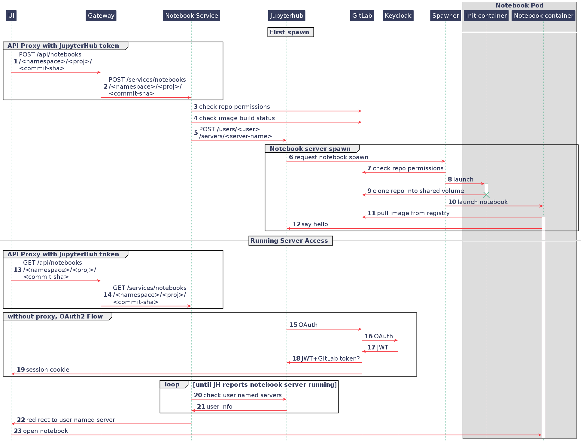 Sequence diagram of notebook launch from the UI via the Notebooks Service.