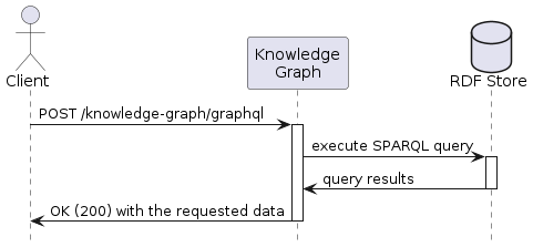     @startuml
    hide footbox
    skinparam shadowing false

    actor Client
    participant "Knowledge\nGraph" as KnowledgeGraph
    database "RDF Store" as Jena

    Client->KnowledgeGraph: POST /knowledge-graph/graphql
    activate KnowledgeGraph
    KnowledgeGraph->Jena: execute SPARQL query
    activate Jena
    Jena->KnowledgeGraph: query results
    deactivate Jena
    KnowledgeGraph->Client: OK (200) with the requested data
    deactivate KnowledgeGraph

    @enduml
