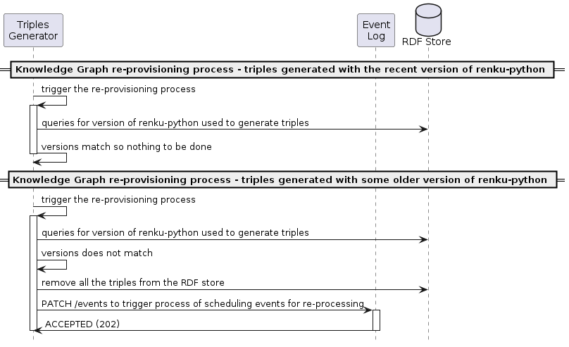     @startuml
    hide footbox
    skinparam shadowing false

    participant "Triples\nGenerator" as TG
    participant "Event\nLog" as EL
    database "RDF Store" as Jena

    == Knowledge Graph re-provisioning process - triples generated with the recent version of renku-python ==
    TG->TG: trigger the re-provisioning process
    activate TG
    TG->Jena: queries for version of renku-python used to generate triples
    TG->TG: versions match so nothing to be done
    deactivate TG

    == Knowledge Graph re-provisioning process - triples generated with some older version of renku-python ==
    TG->TG: trigger the re-provisioning process
    activate TG
    TG->Jena: queries for version of renku-python used to generate triples
    TG->TG: versions does not match
    TG->Jena: remove all the triples from the RDF store
    TG->EL: PATCH /events to trigger process of scheduling events for re-processing
    activate EL
    EL->TG: ACCEPTED (202)
    deactivate EL
    deactivate TG

    @enduml

